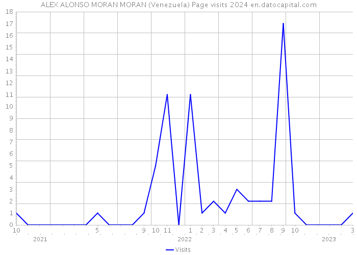 ALEX ALONSO MORAN MORAN (Venezuela) Page visits 2024 