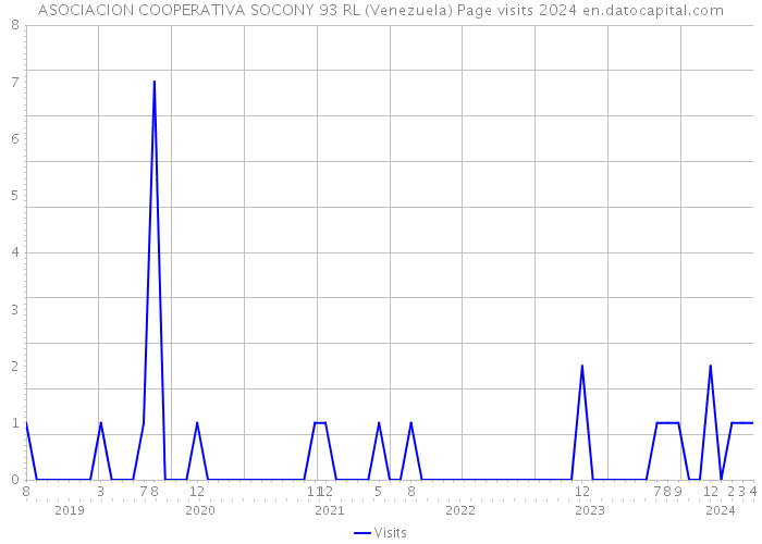 ASOCIACION COOPERATIVA SOCONY 93 RL (Venezuela) Page visits 2024 