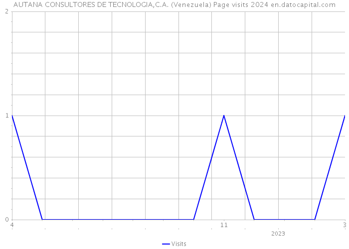 AUTANA CONSULTORES DE TECNOLOGIA,C.A. (Venezuela) Page visits 2024 