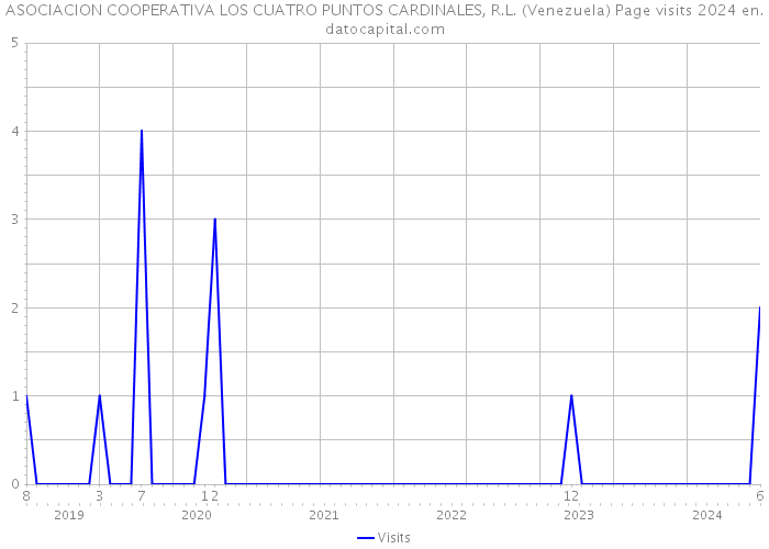 ASOCIACION COOPERATIVA LOS CUATRO PUNTOS CARDINALES, R.L. (Venezuela) Page visits 2024 