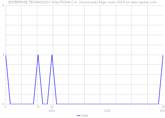 ENTERPRISE TECHNOLOGY SOLUTIONS,C.A. (Venezuela) Page visits 2024 