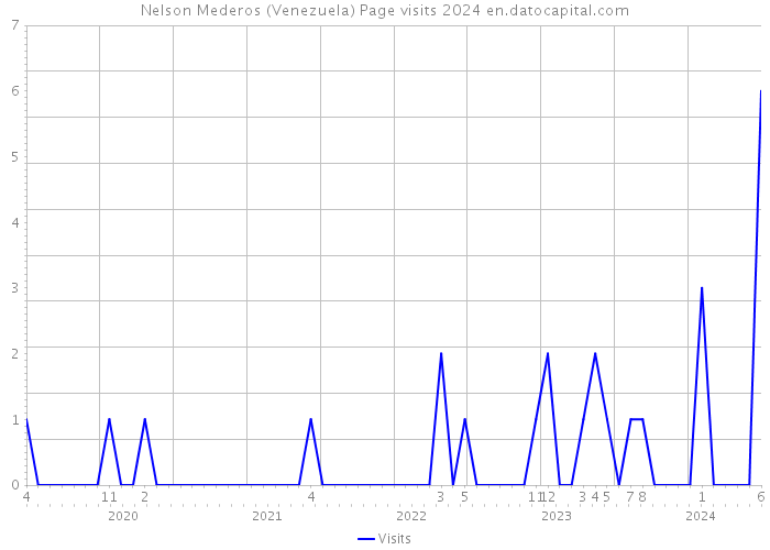 Nelson Mederos (Venezuela) Page visits 2024 