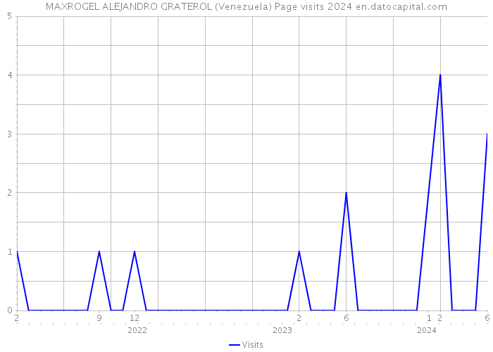MAXROGEL ALEJANDRO GRATEROL (Venezuela) Page visits 2024 
