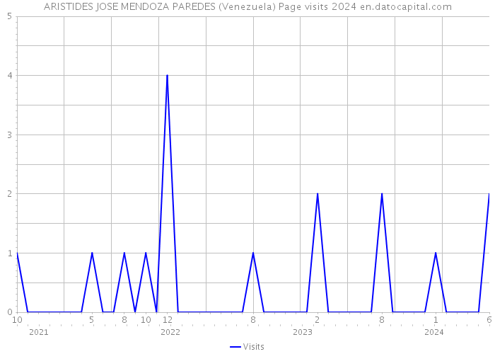 ARISTIDES JOSE MENDOZA PAREDES (Venezuela) Page visits 2024 