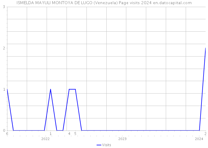 ISMELDA MAYULI MONTOYA DE LUGO (Venezuela) Page visits 2024 