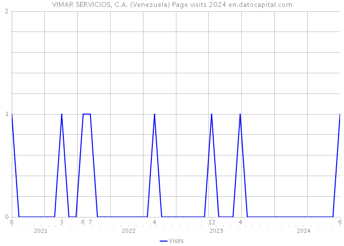 VIMAR SERVICIOS, C.A. (Venezuela) Page visits 2024 