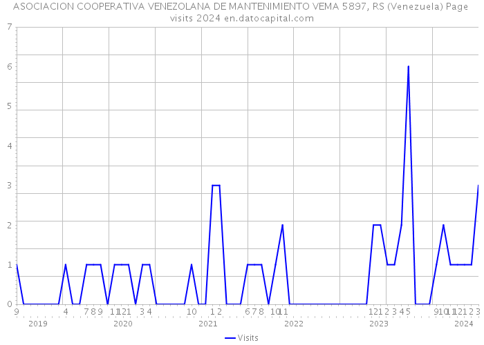 ASOCIACION COOPERATIVA VENEZOLANA DE MANTENIMIENTO VEMA 5897, RS (Venezuela) Page visits 2024 