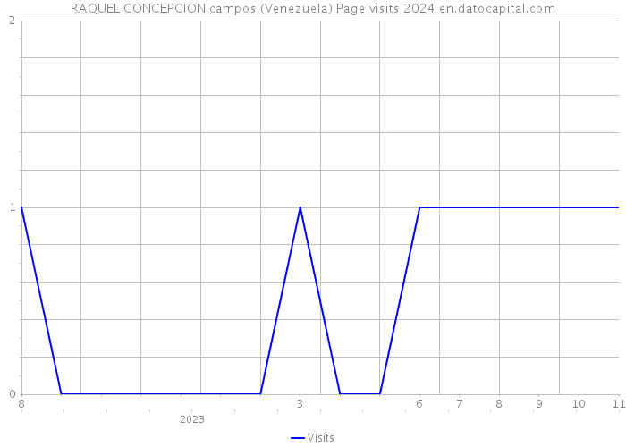 RAQUEL CONCEPCION campos (Venezuela) Page visits 2024 