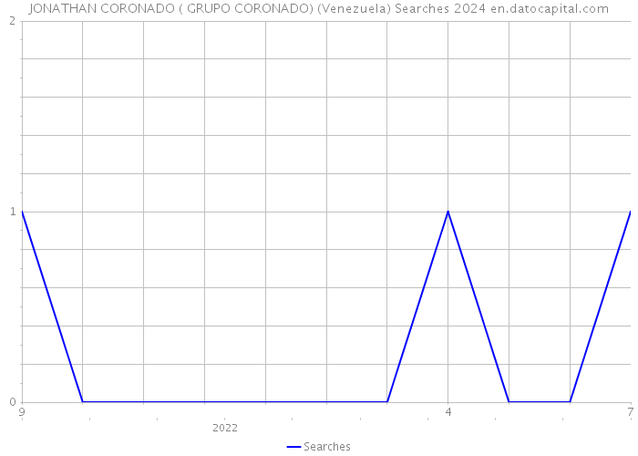 JONATHAN CORONADO ( GRUPO CORONADO) (Venezuela) Searches 2024 