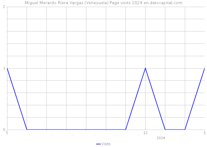 Miguel Merardo Riera Vargas (Venezuela) Page visits 2024 