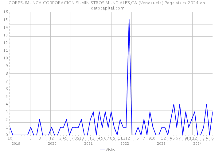 CORPSUMUNCA CORPORACION SUMINISTROS MUNDIALES,CA (Venezuela) Page visits 2024 