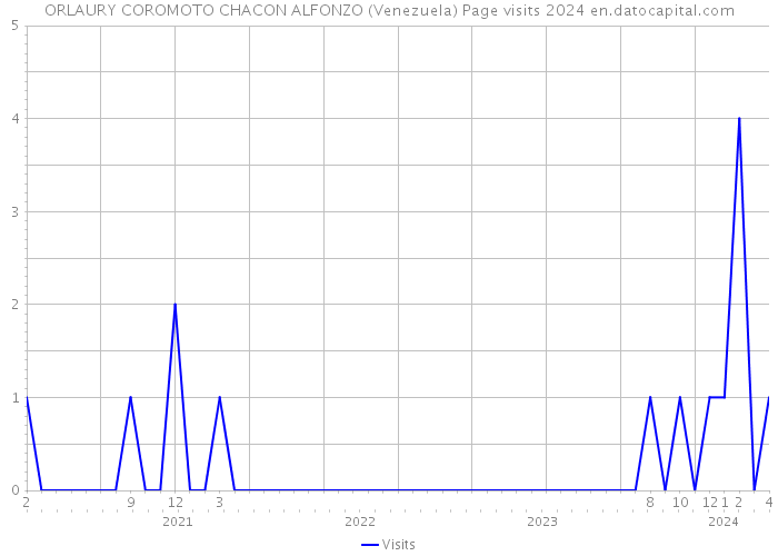 ORLAURY COROMOTO CHACON ALFONZO (Venezuela) Page visits 2024 