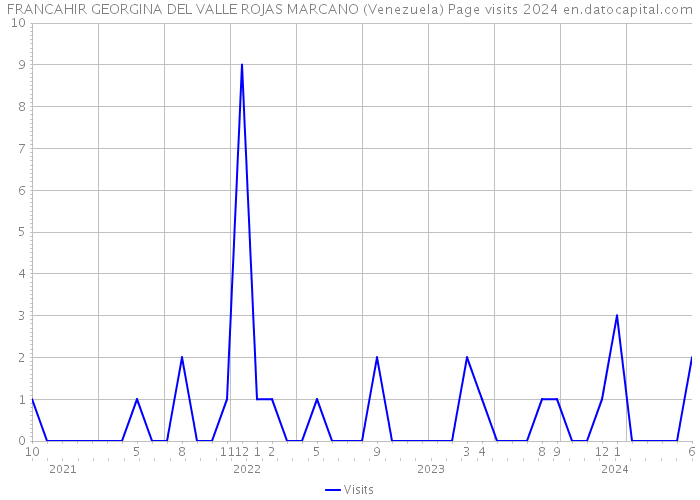 FRANCAHIR GEORGINA DEL VALLE ROJAS MARCANO (Venezuela) Page visits 2024 