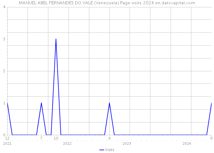 MANUEL ABEL FERNANDES DO VALE (Venezuela) Page visits 2024 