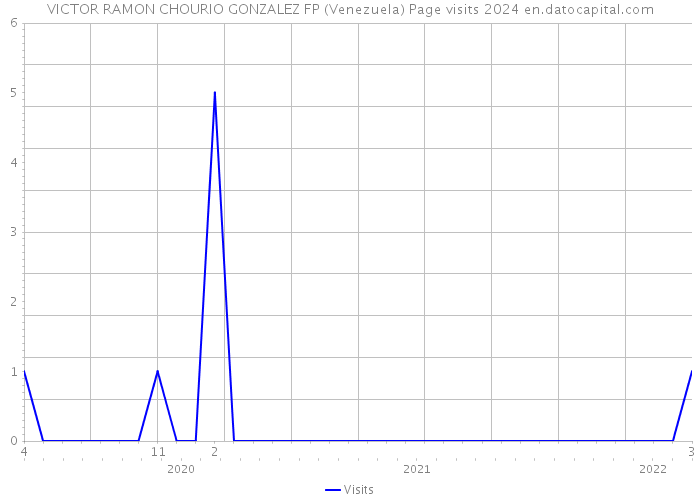 VICTOR RAMON CHOURIO GONZALEZ FP (Venezuela) Page visits 2024 
