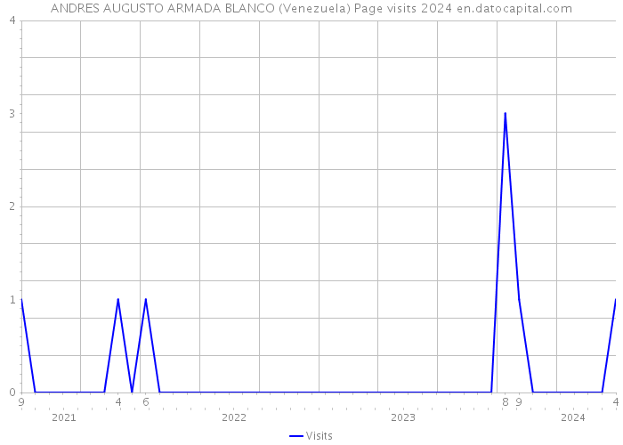 ANDRES AUGUSTO ARMADA BLANCO (Venezuela) Page visits 2024 