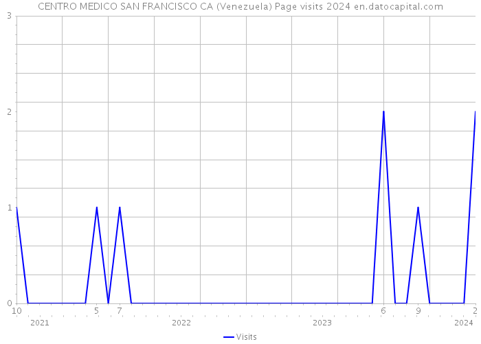 CENTRO MEDICO SAN FRANCISCO CA (Venezuela) Page visits 2024 