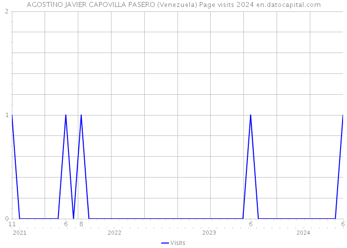 AGOSTINO JAVIER CAPOVILLA PASERO (Venezuela) Page visits 2024 
