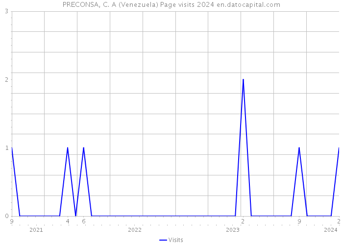 PRECONSA, C. A (Venezuela) Page visits 2024 
