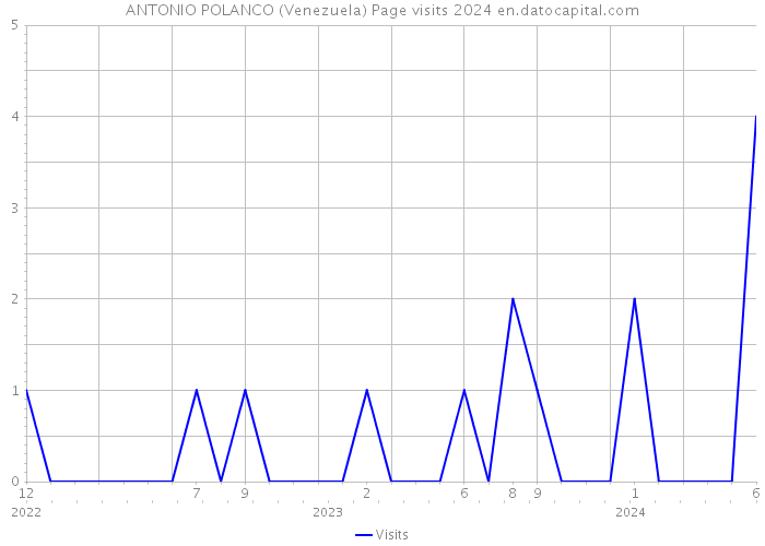 ANTONIO POLANCO (Venezuela) Page visits 2024 