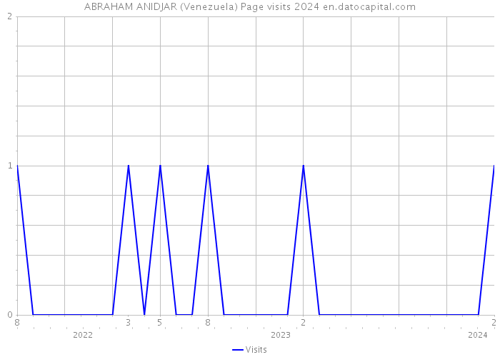 ABRAHAM ANIDJAR (Venezuela) Page visits 2024 