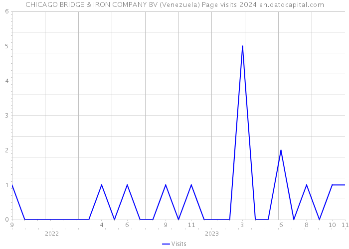 CHICAGO BRIDGE & IRON COMPANY BV (Venezuela) Page visits 2024 
