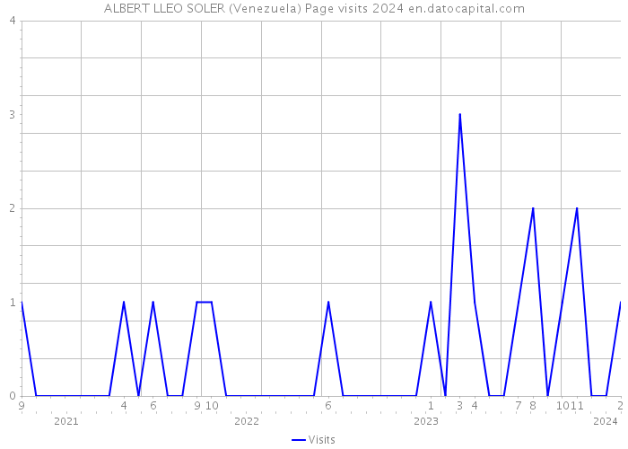ALBERT LLEO SOLER (Venezuela) Page visits 2024 