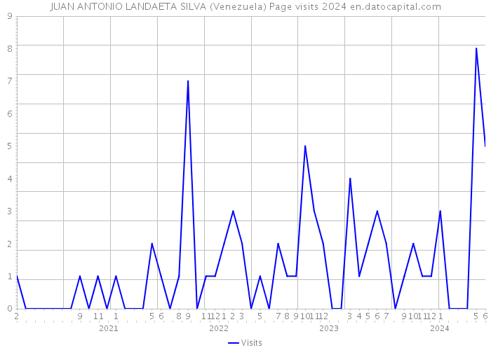 JUAN ANTONIO LANDAETA SILVA (Venezuela) Page visits 2024 