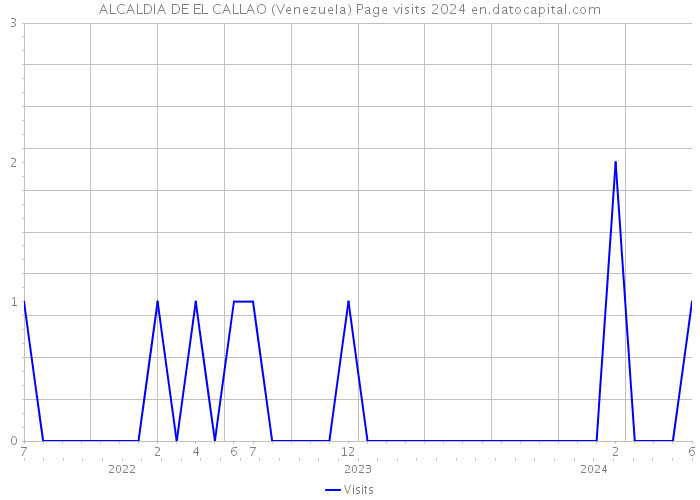 ALCALDIA DE EL CALLAO (Venezuela) Page visits 2024 