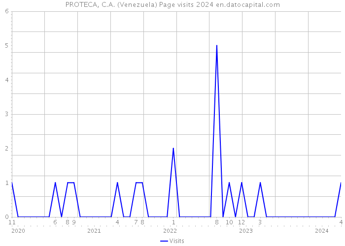 PROTECA, C.A. (Venezuela) Page visits 2024 