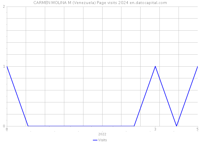 CARMEN MOLINA M (Venezuela) Page visits 2024 