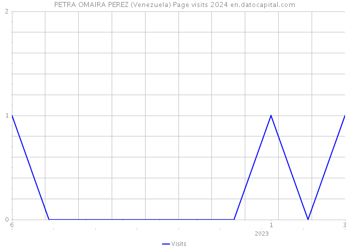 PETRA OMAIRA PEREZ (Venezuela) Page visits 2024 