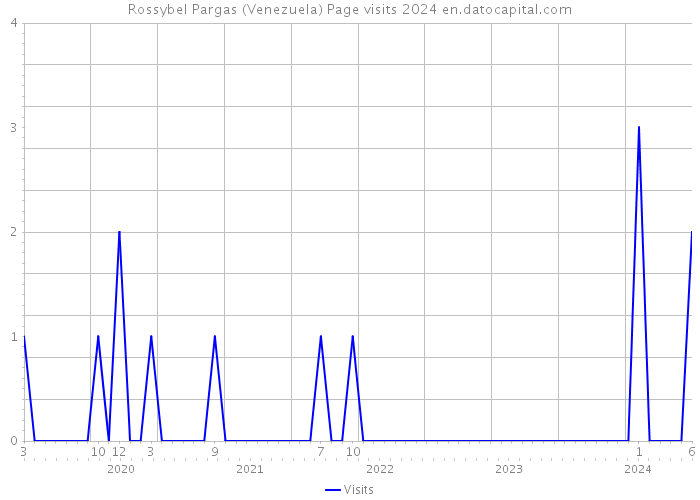 Rossybel Pargas (Venezuela) Page visits 2024 