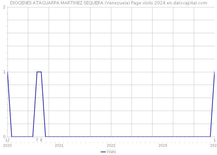 DIOGENES ATAGUARPA MARTINEZ SEQUERA (Venezuela) Page visits 2024 