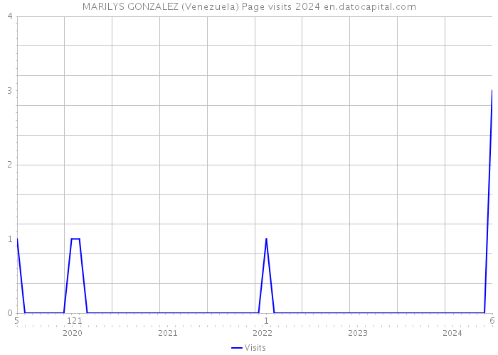 MARILYS GONZALEZ (Venezuela) Page visits 2024 