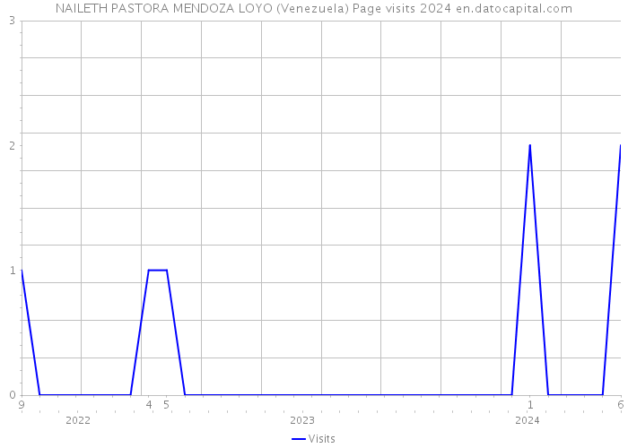 NAILETH PASTORA MENDOZA LOYO (Venezuela) Page visits 2024 