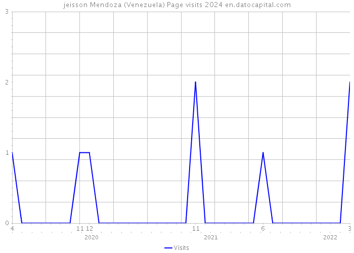 jeisson Mendoza (Venezuela) Page visits 2024 