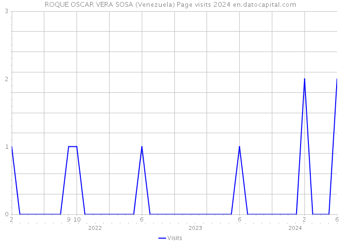 ROQUE OSCAR VERA SOSA (Venezuela) Page visits 2024 