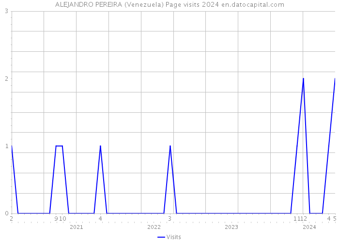 ALEJANDRO PEREIRA (Venezuela) Page visits 2024 