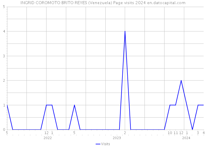 INGRID COROMOTO BRITO REYES (Venezuela) Page visits 2024 