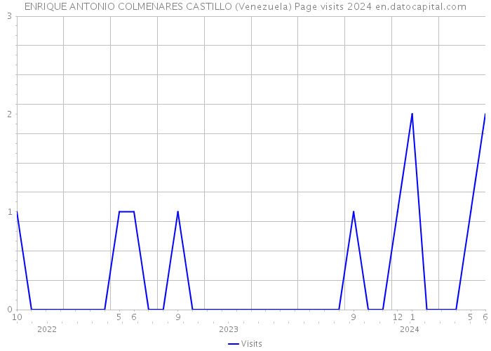 ENRIQUE ANTONIO COLMENARES CASTILLO (Venezuela) Page visits 2024 