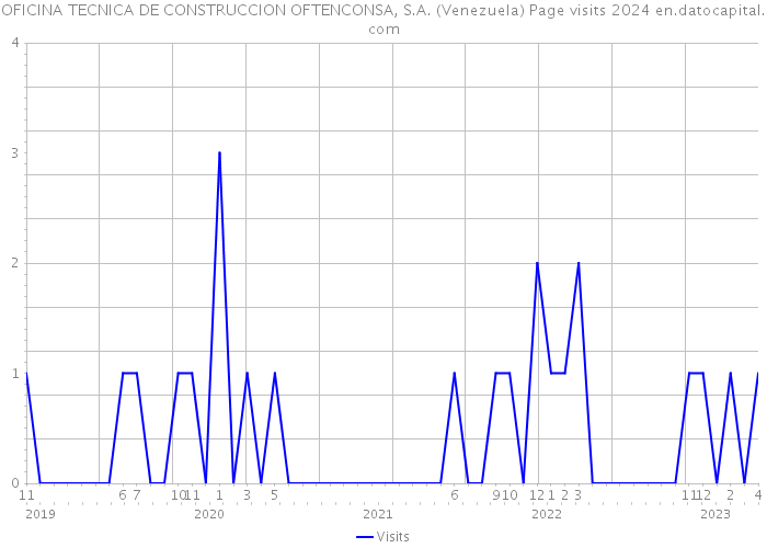 OFICINA TECNICA DE CONSTRUCCION OFTENCONSA, S.A. (Venezuela) Page visits 2024 
