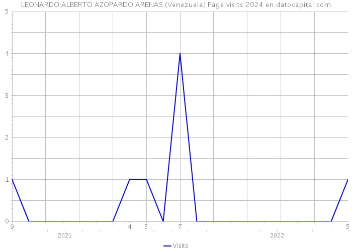 LEONARDO ALBERTO AZOPARDO ARENAS (Venezuela) Page visits 2024 