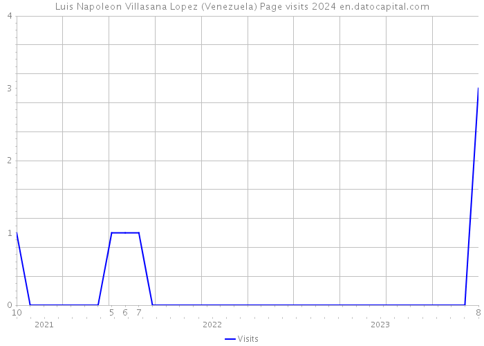 Luis Napoleon Villasana Lopez (Venezuela) Page visits 2024 