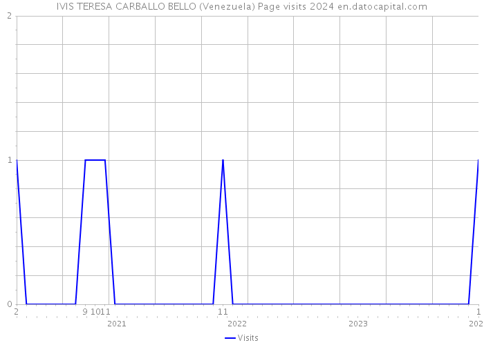 IVIS TERESA CARBALLO BELLO (Venezuela) Page visits 2024 