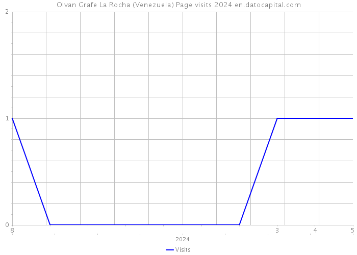 Olvan Grafe La Rocha (Venezuela) Page visits 2024 