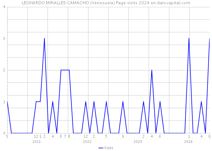 LEONARDO MIRALLES CAMACHO (Venezuela) Page visits 2024 