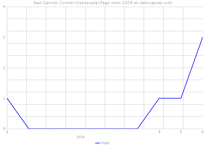 Saul Garrido Corniel (Venezuela) Page visits 2024 