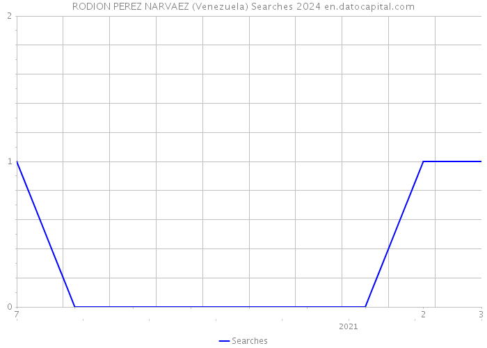 RODION PEREZ NARVAEZ (Venezuela) Searches 2024 