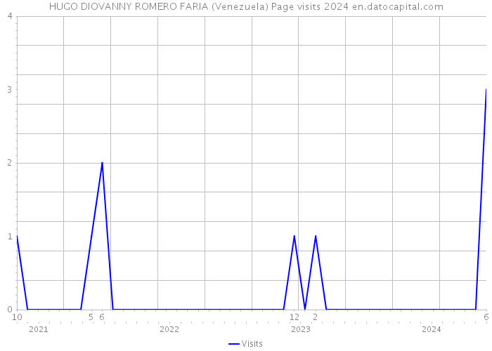 HUGO DIOVANNY ROMERO FARIA (Venezuela) Page visits 2024 